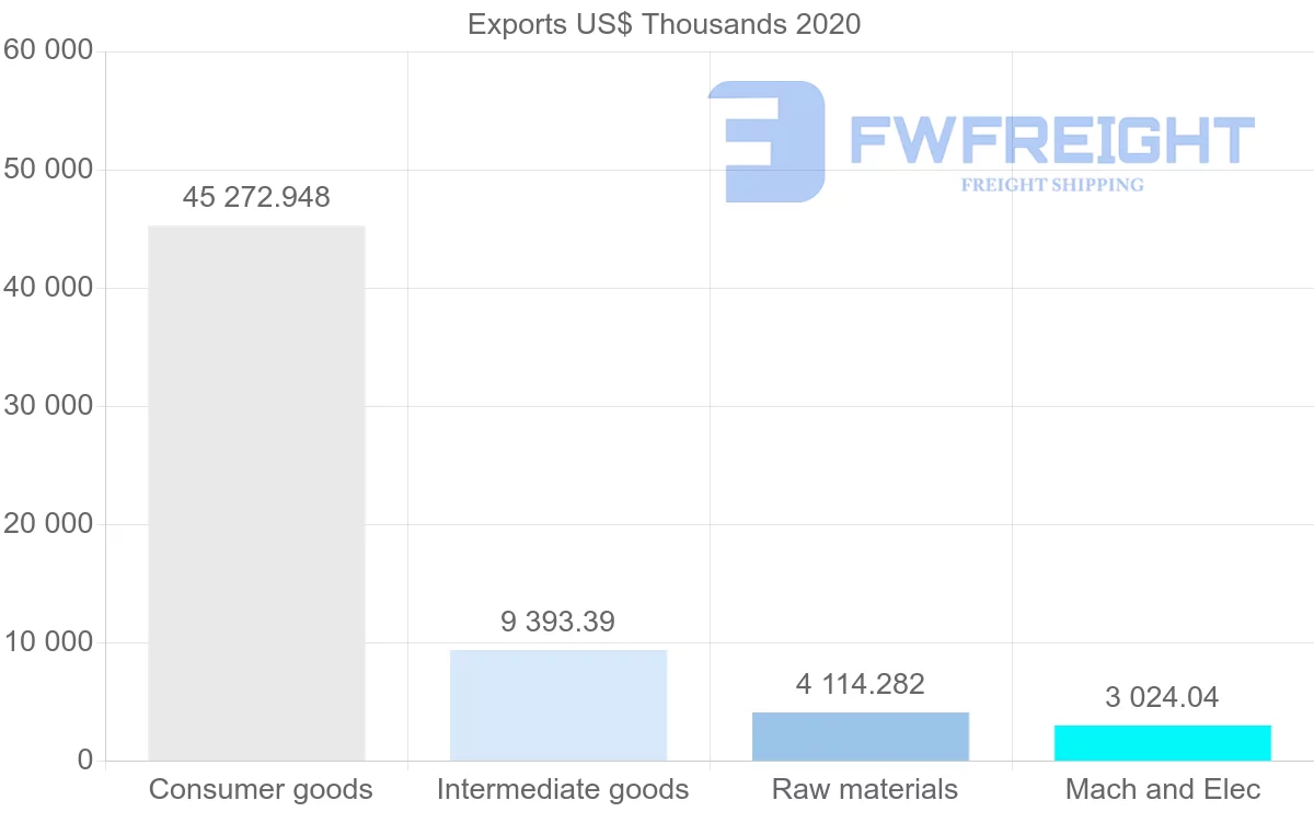 Shipping company from Bolivia to Paraguay