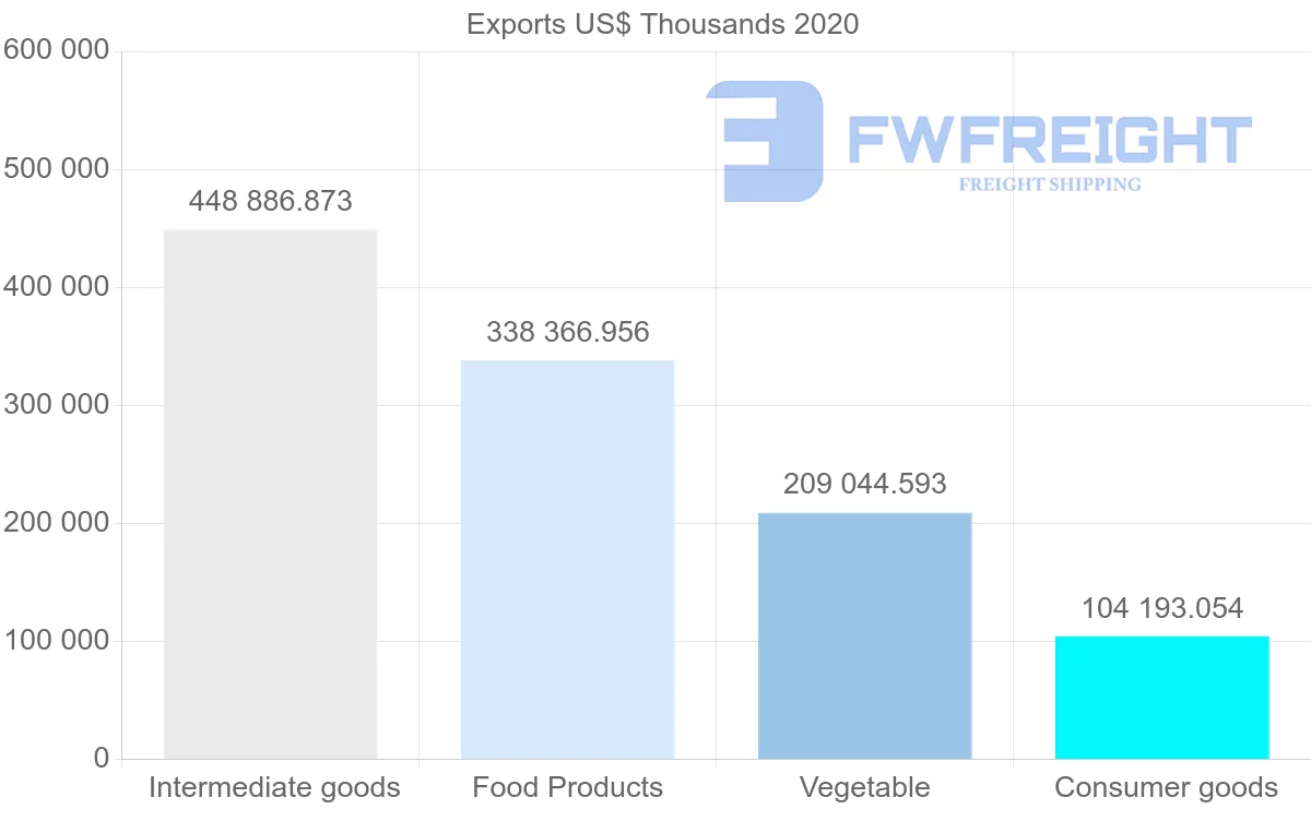 Shipping company from Bolivia to Peru