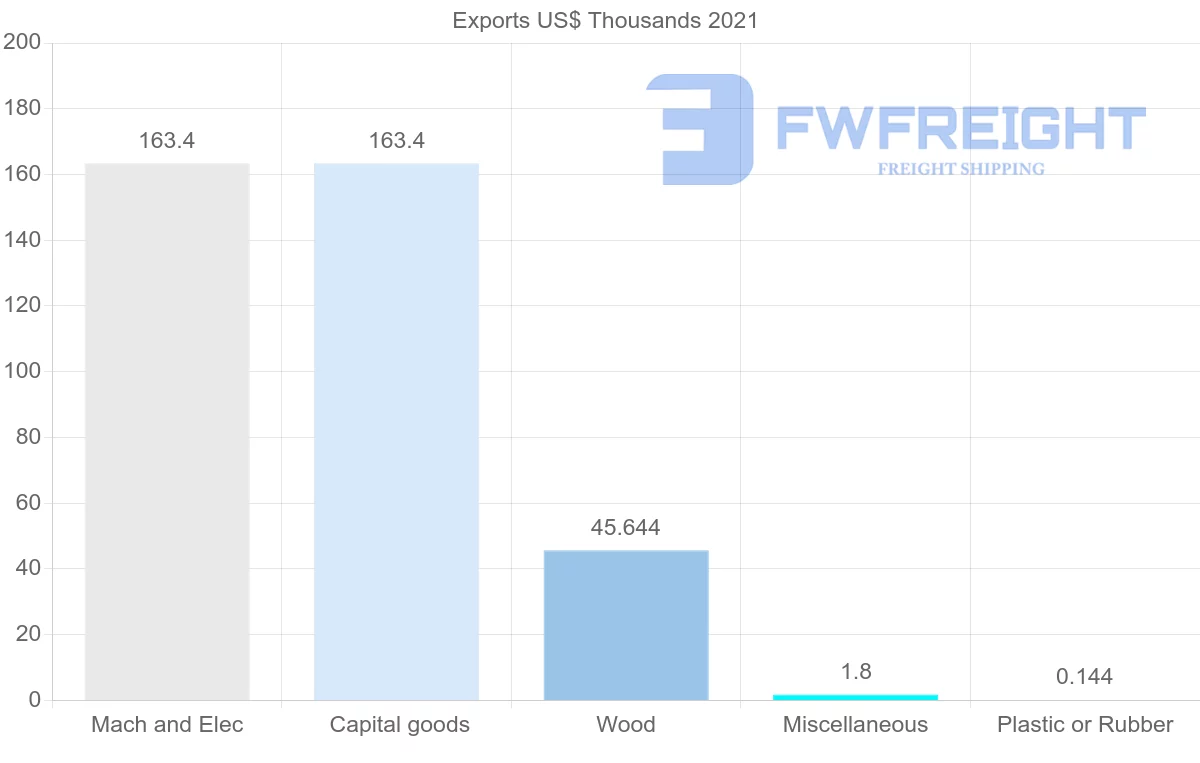 Shipping company from Bolivia to Poland