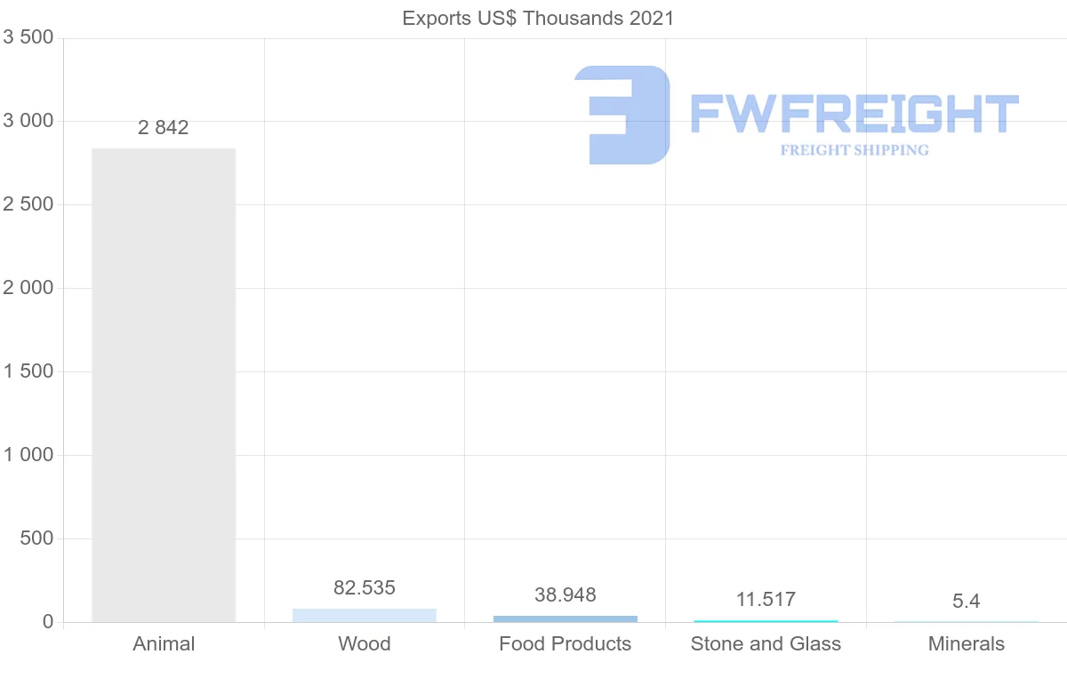 Shipping company from Bolivia to Russia