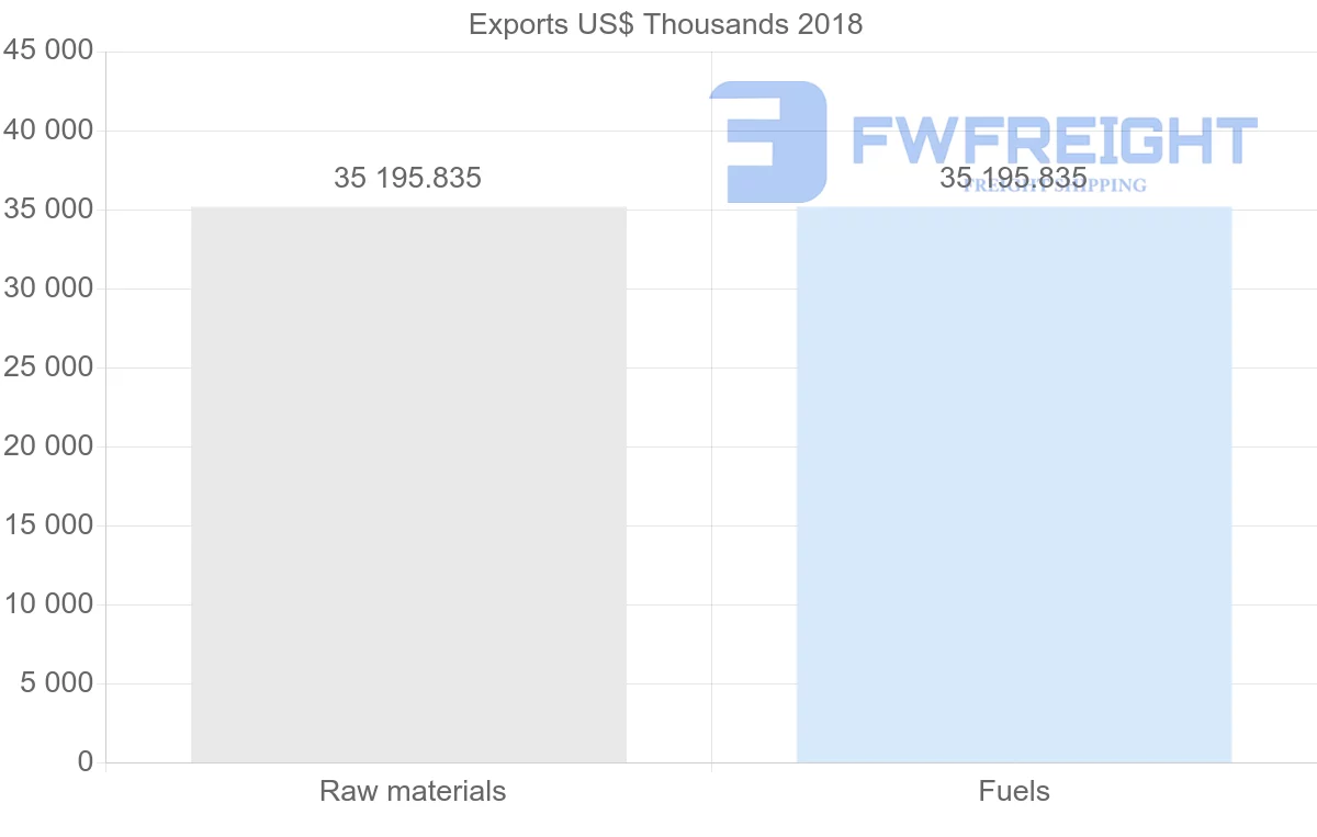 Shipping company from Bolivia to Saint Lucia