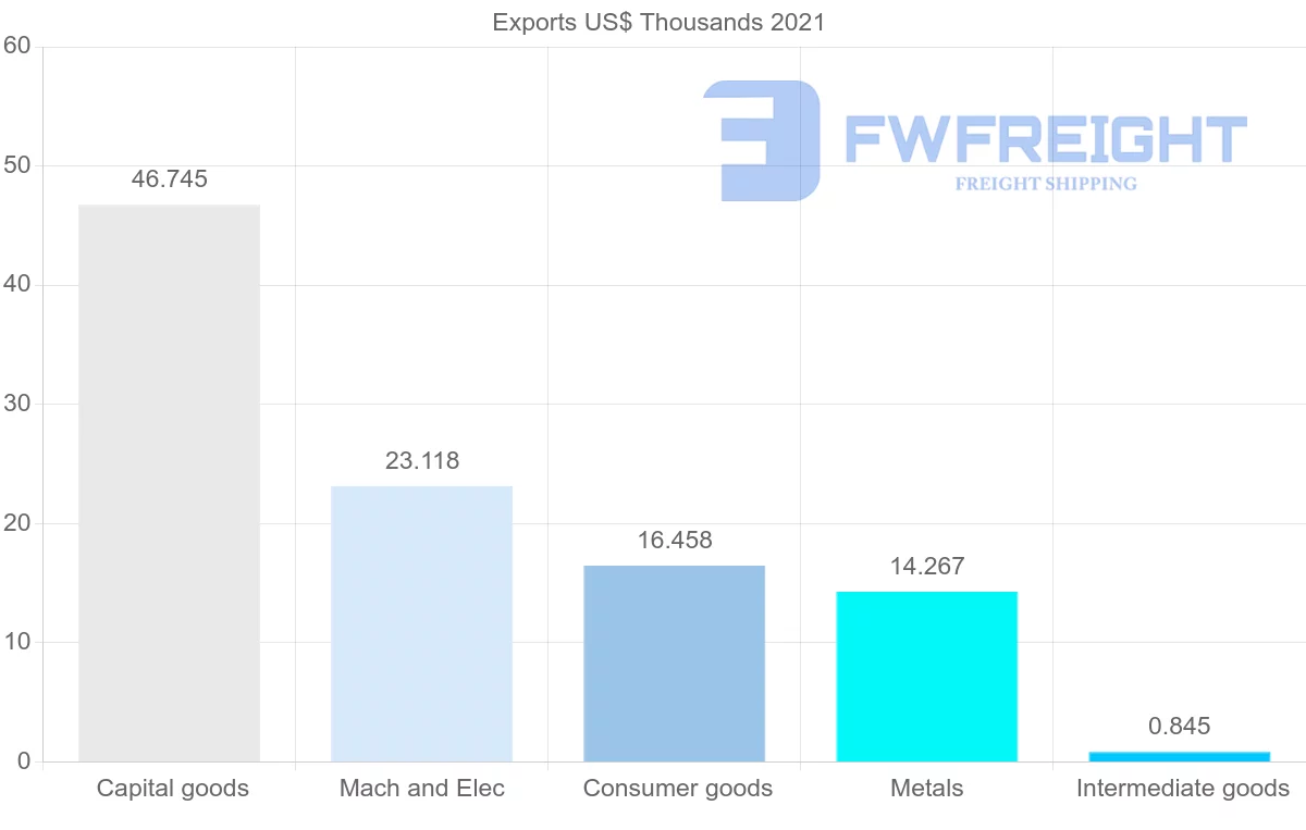 Shipping company from Bolivia to Senegal