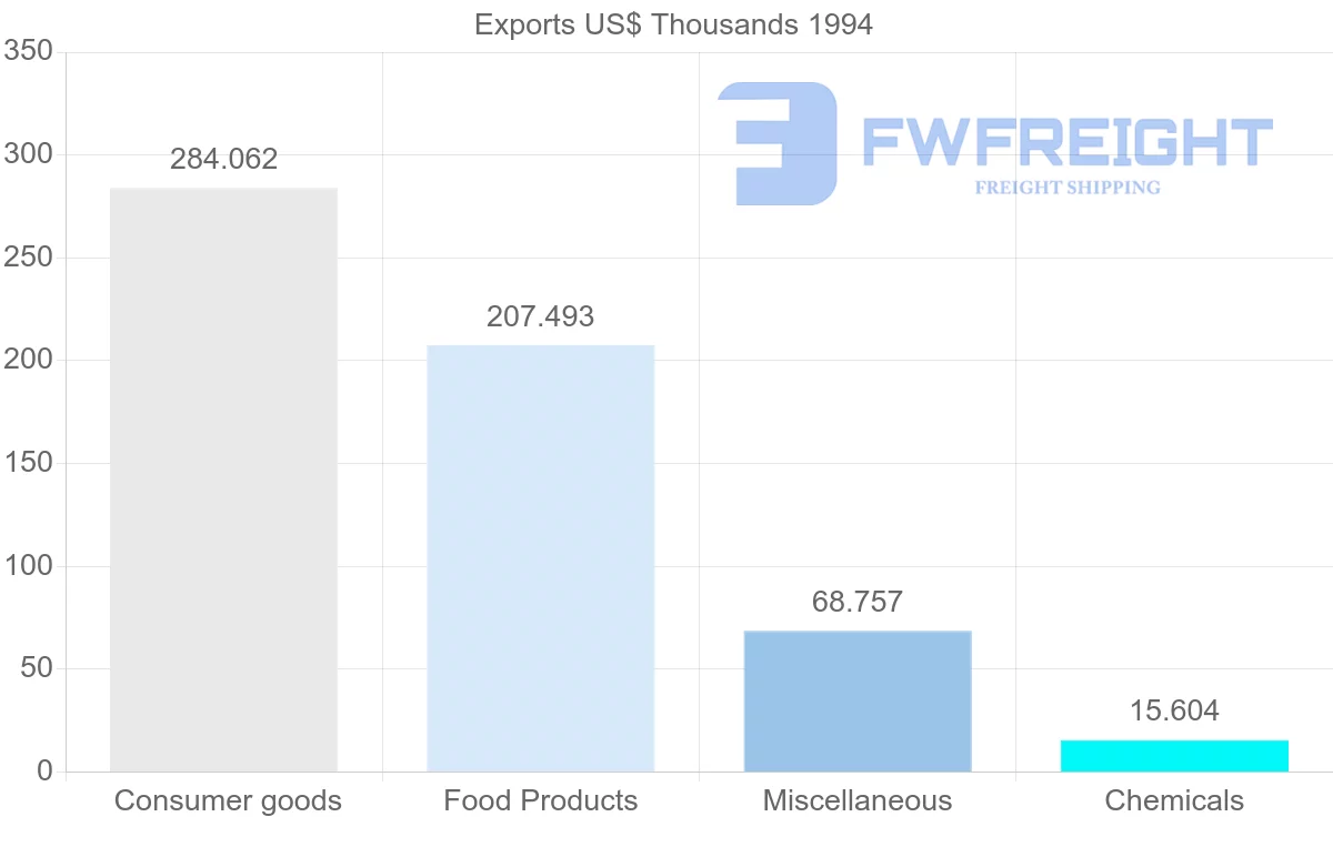 Shipping company from Bolivia to Seychelles