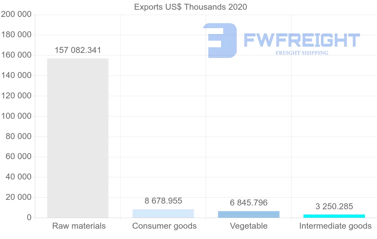 Shipping company from Bolivia to Spain