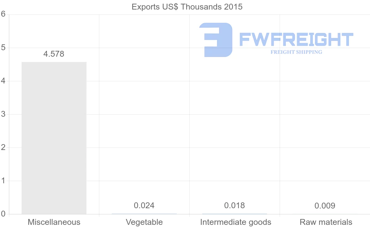 Shipping company from Bolivia to Sudan