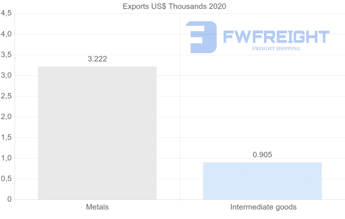 Shipping company from Bolivia to Suriname