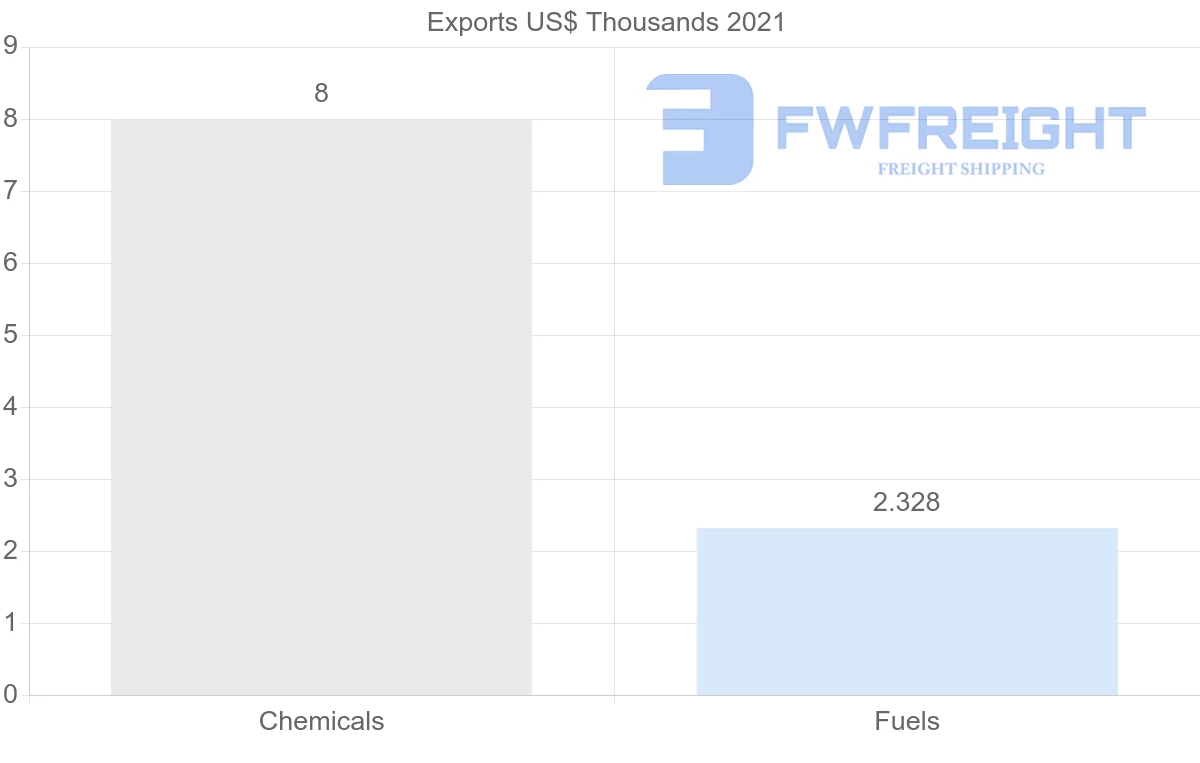 Shipping company from Bolivia to Switzerland