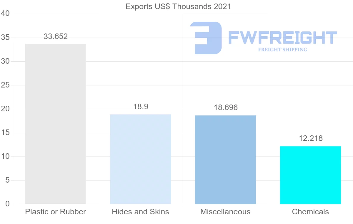 Shipping company from Bolivia to Thailand