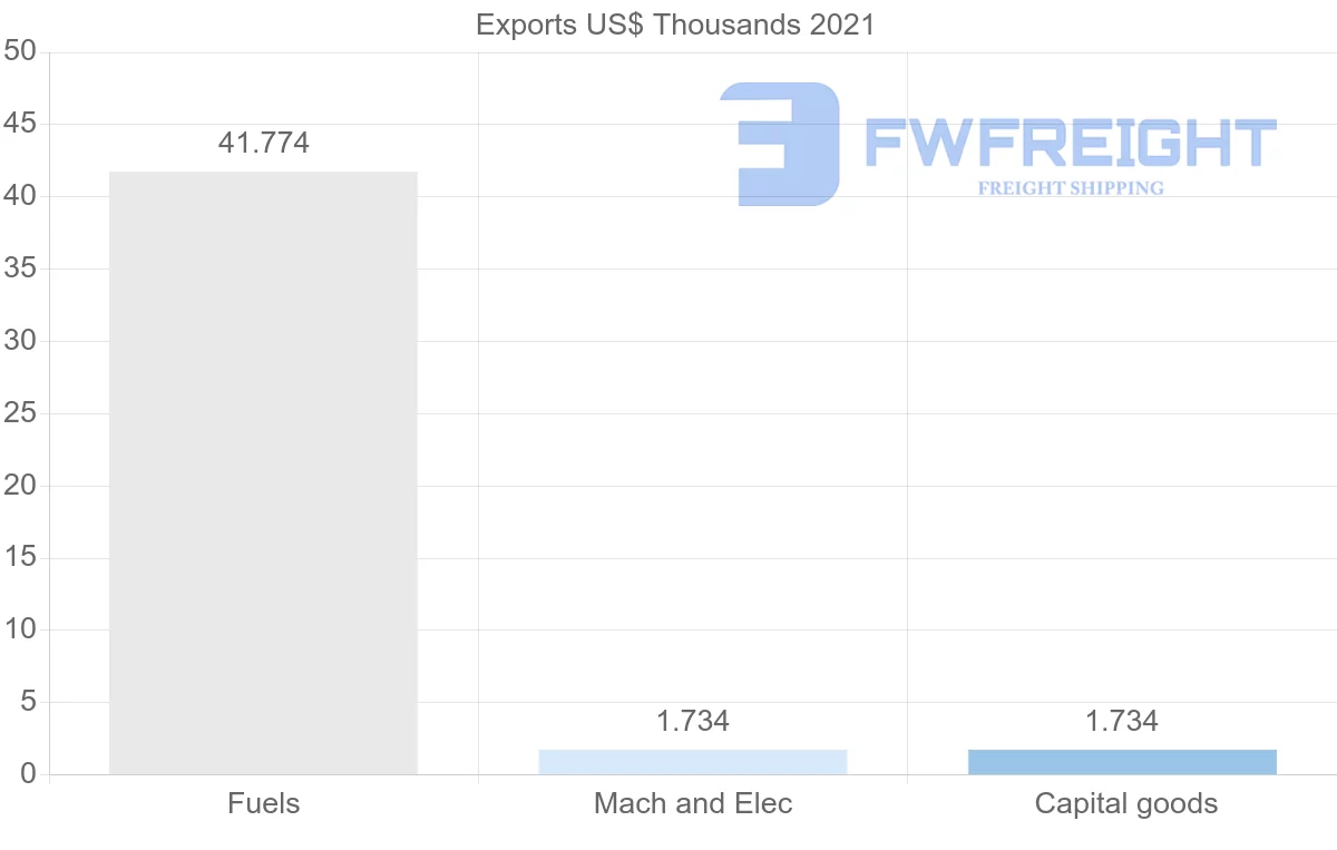 Shipping company from Bolivia to Ukraine