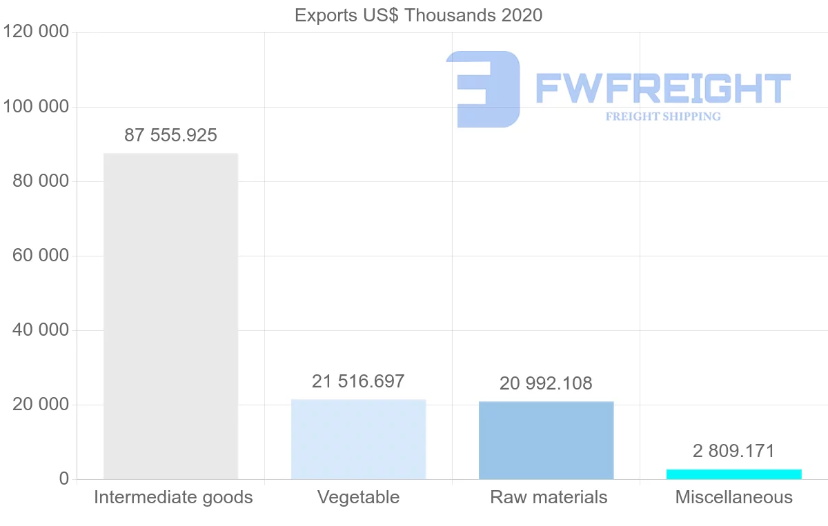 Shipping company from Bolivia to United Kingdom