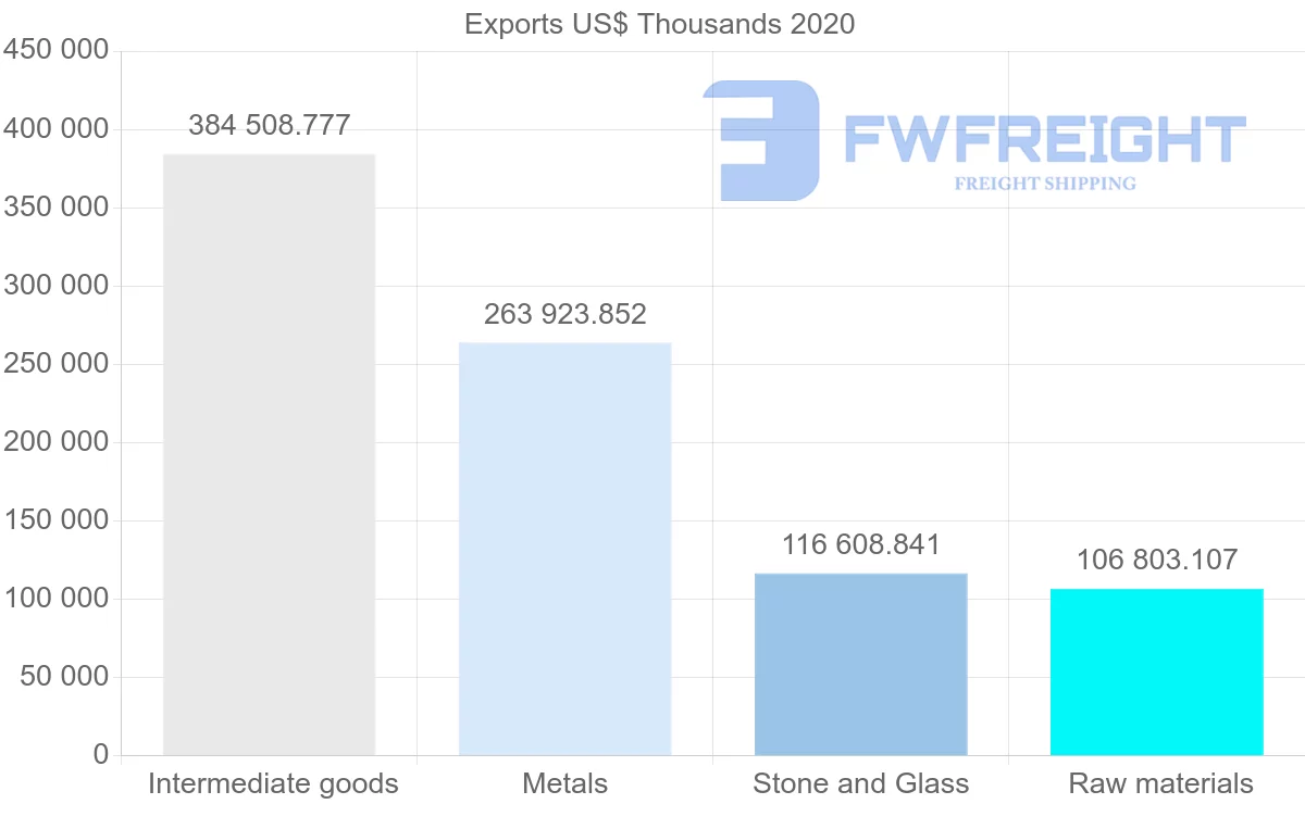 Shipping company from Bolivia to United States