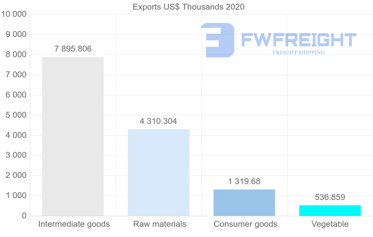 Shipping company from Bolivia to Venezuela