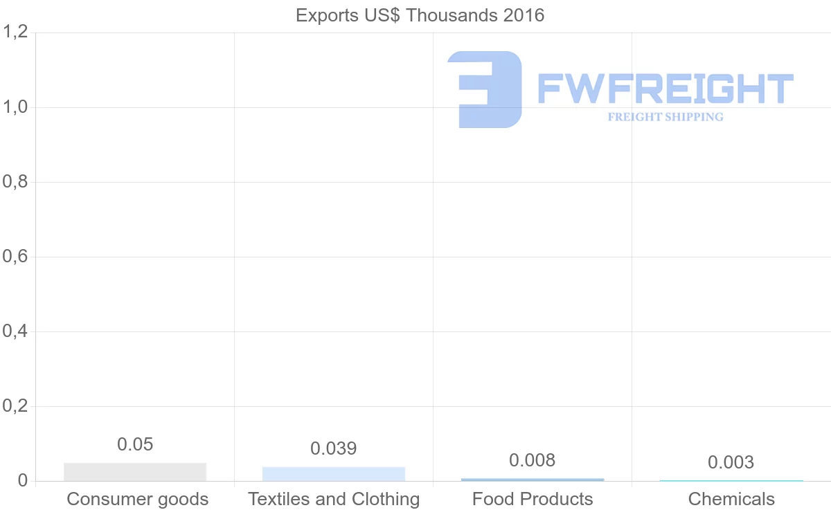 Shipping company from Botswana to Algeria