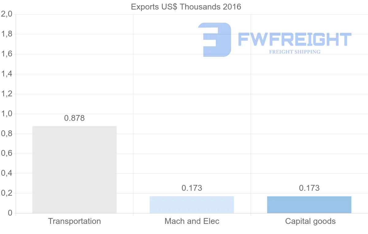 Shipping company from Botswana to Antigua and Barbuda
