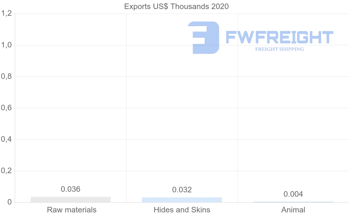 Shipping company from Botswana to Argentina