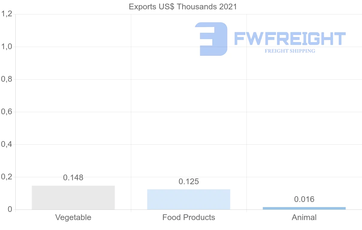 Shipping company from Botswana to Australia