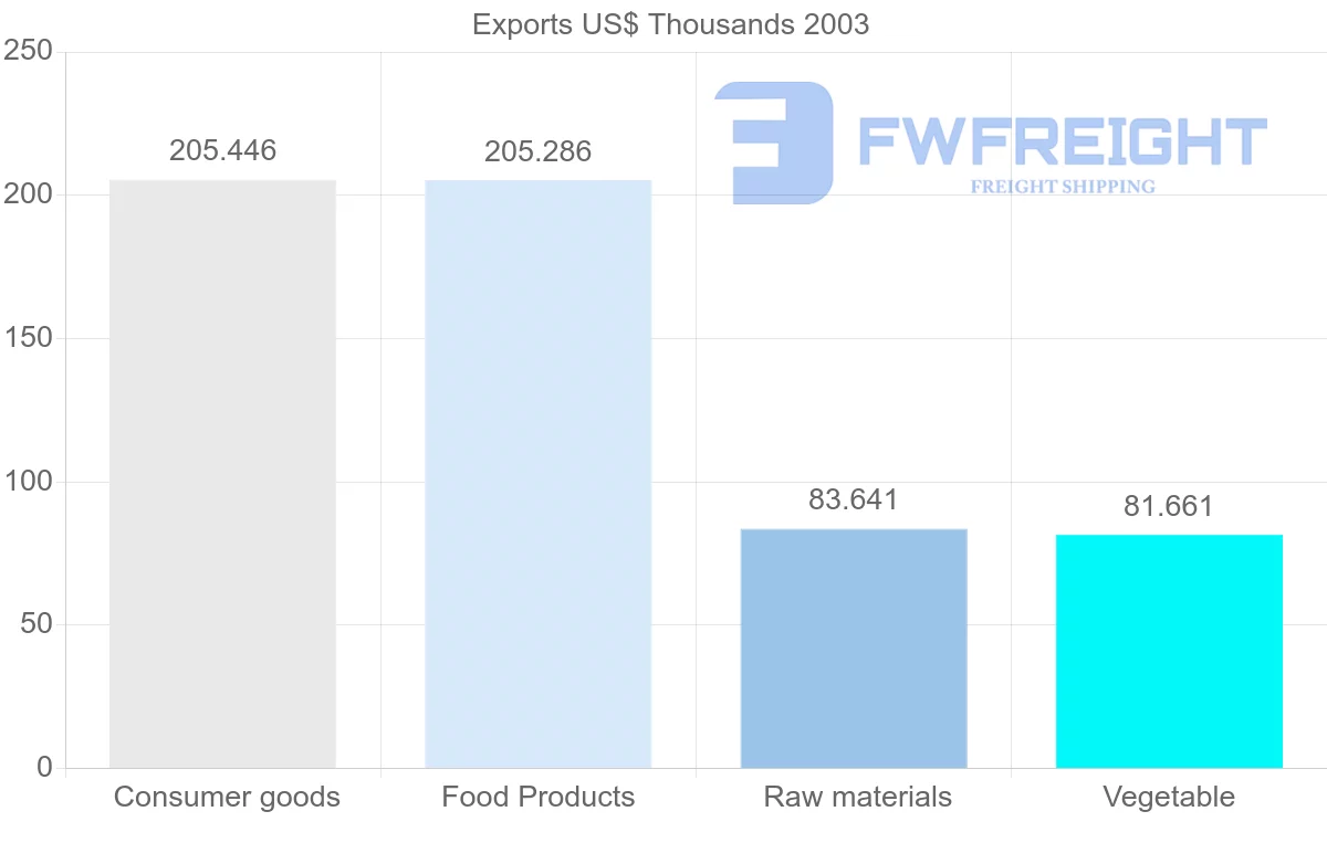 Shipping company from Botswana to Azerbaijan