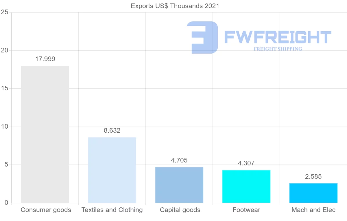 Shipping company from Botswana to Benin
