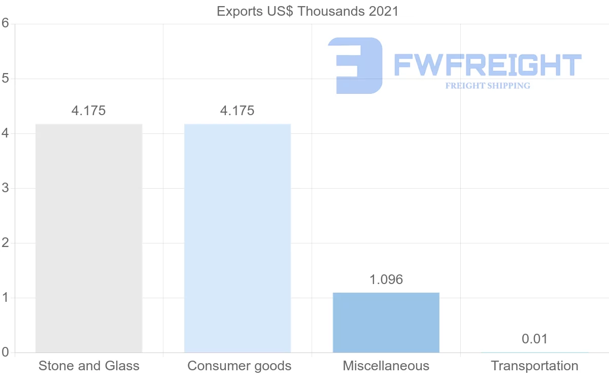 Shipping company from Botswana to Bulgaria