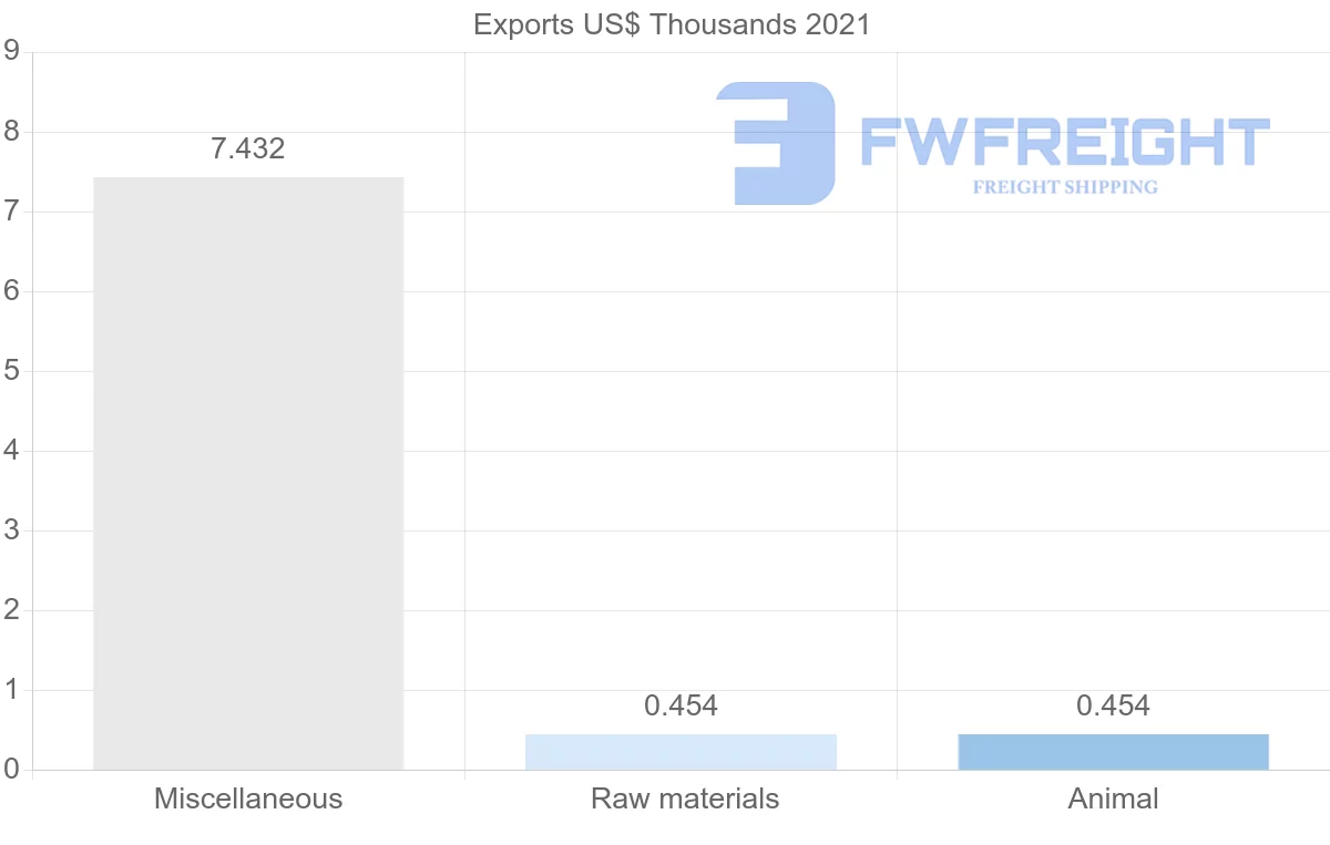 Shipping company from Botswana to Cameroon