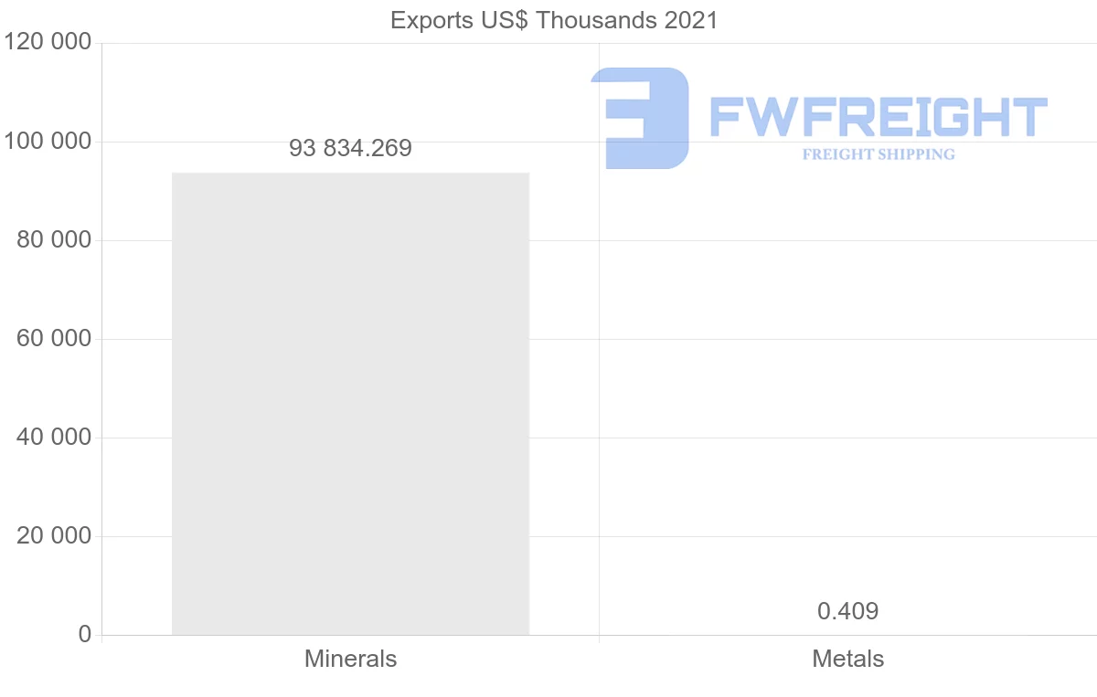 Shipping company from Botswana to China