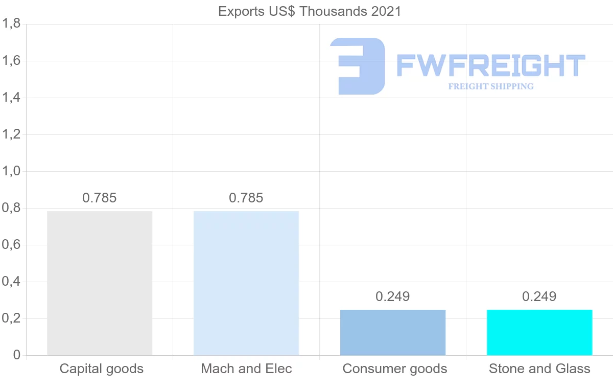 Shipping company from Botswana to Comoros