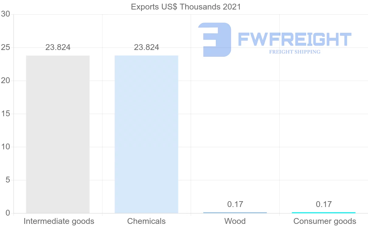 Shipping company from Botswana to Czech Republic