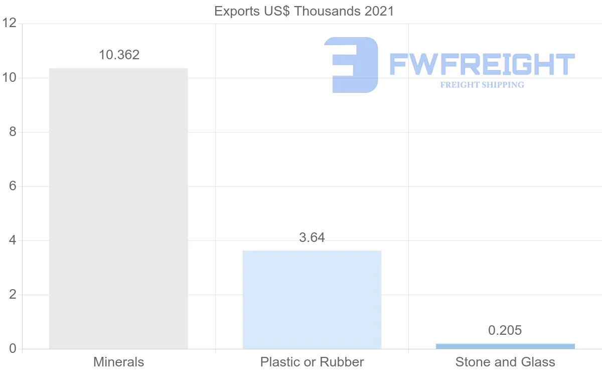 Shipping company from Botswana to Democratic Republic of the Congo