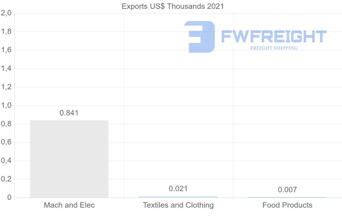 Shipping company from Botswana to Denmark