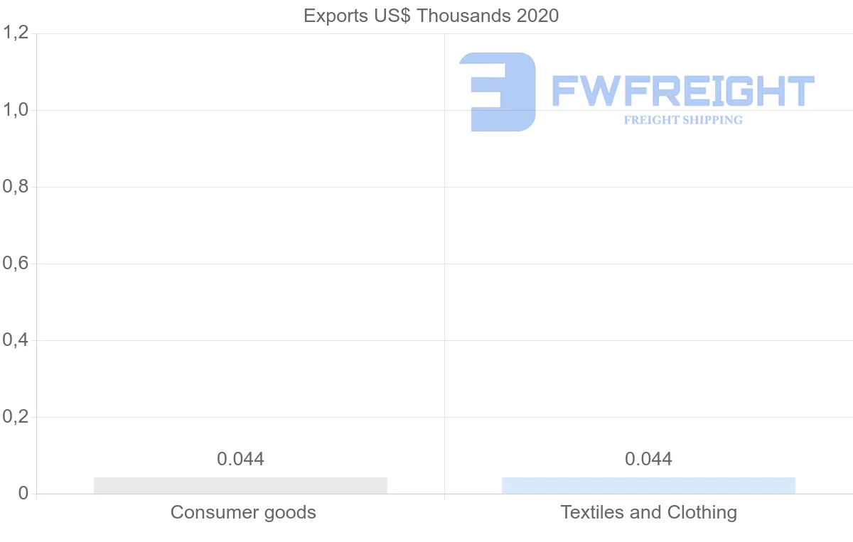 Shipping company from Botswana to Dominica