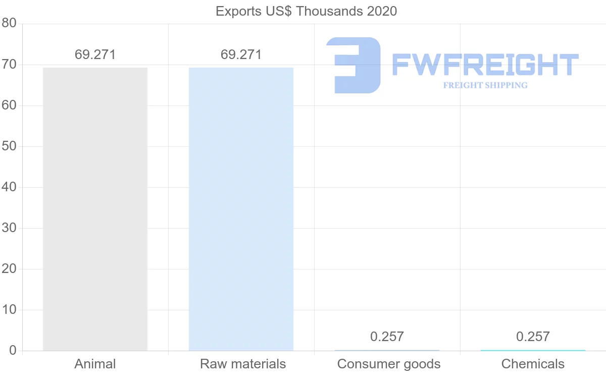 Shipping company from Botswana to Gabon
