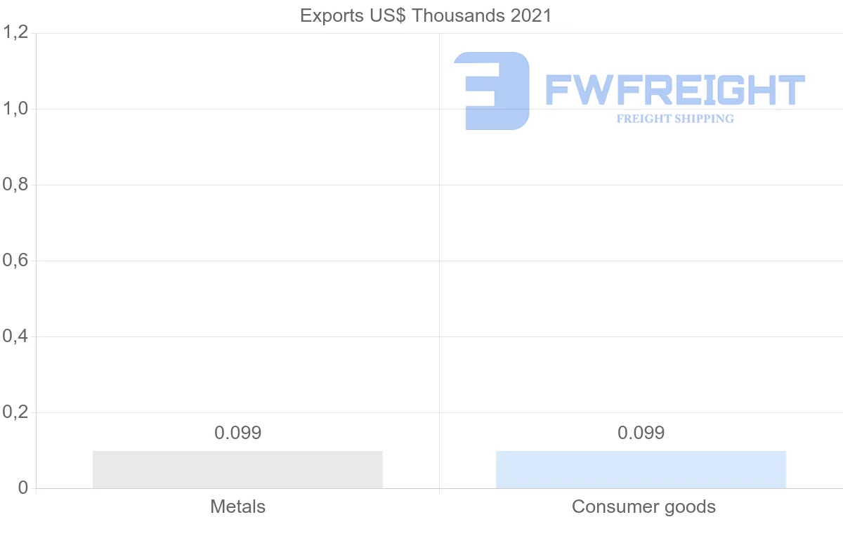 Shipping company from Botswana to Georgia