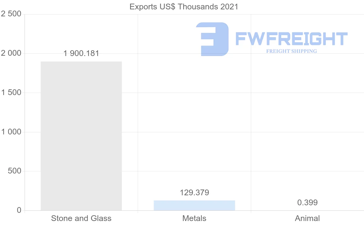 Shipping company from Botswana to Germany