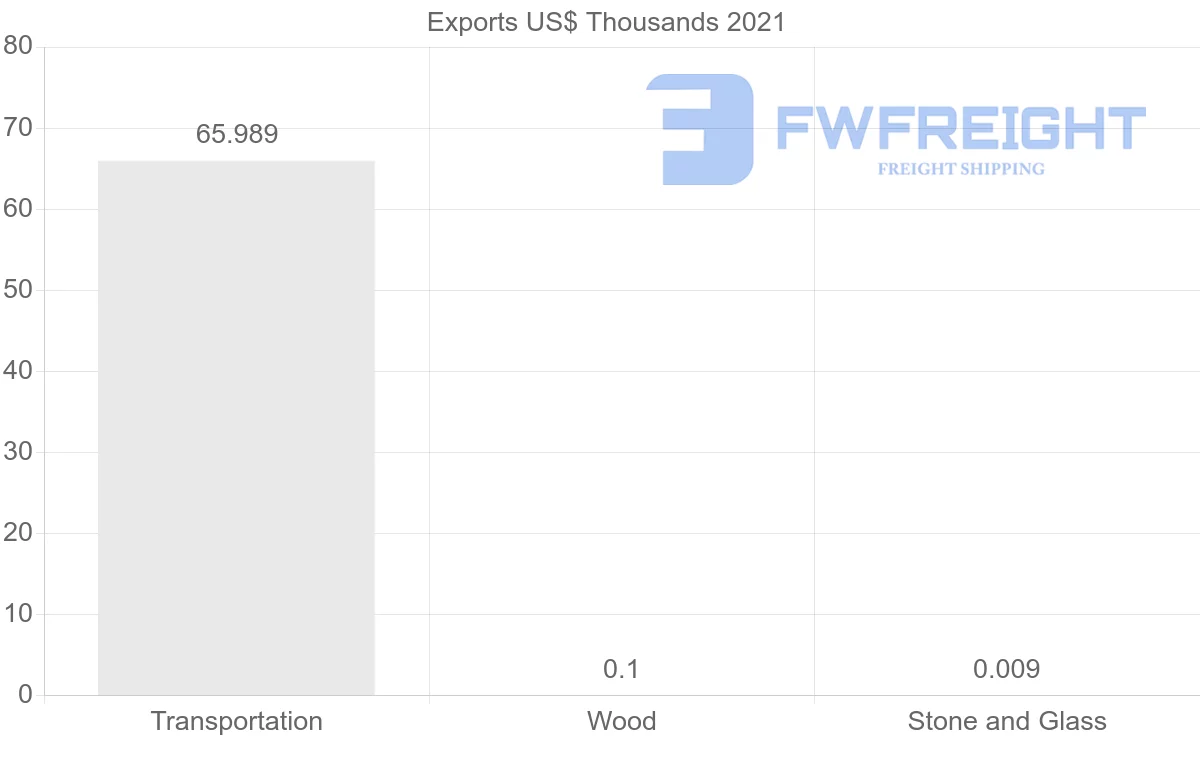 Shipping company from Botswana to Ghana