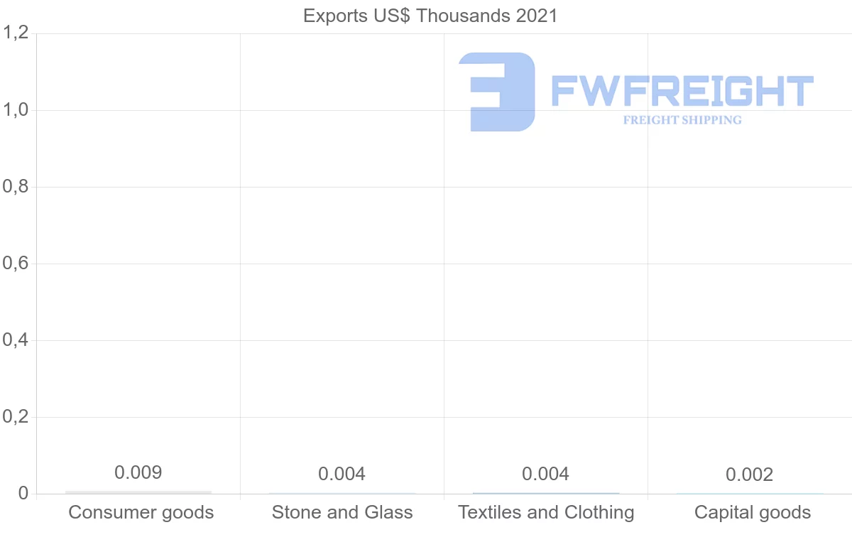 Shipping company from Botswana to Grenada