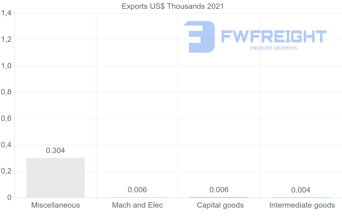 Shipping company from Botswana to Guinea