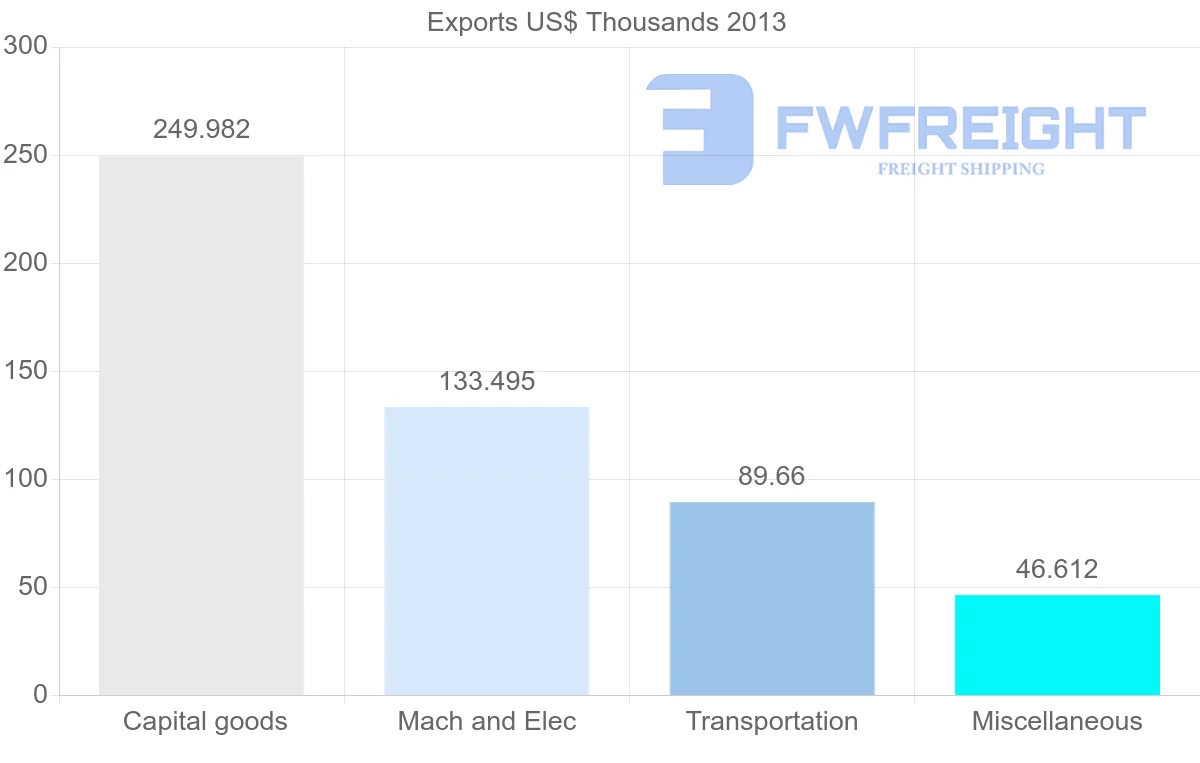 Shipping company from Botswana to Honduras