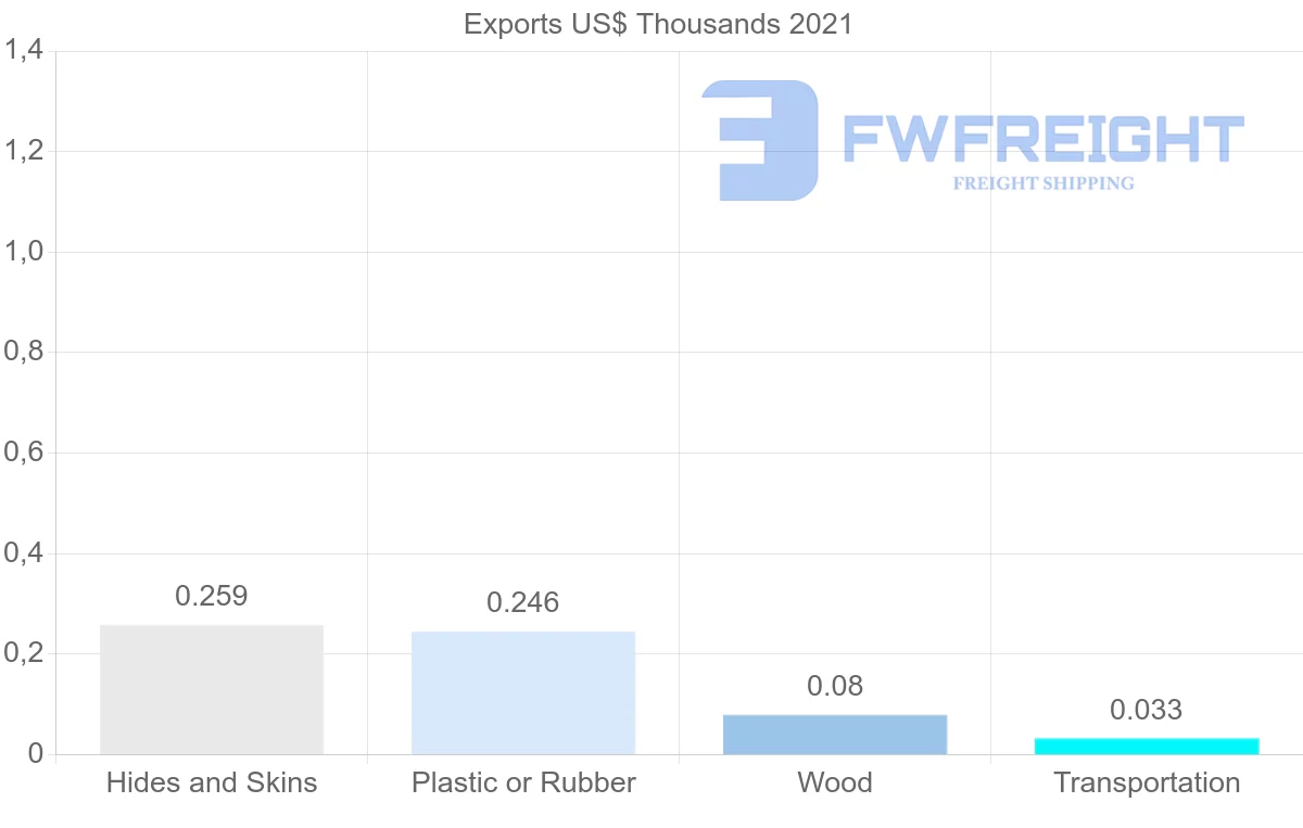 Shipping company from Botswana to Hong Kong