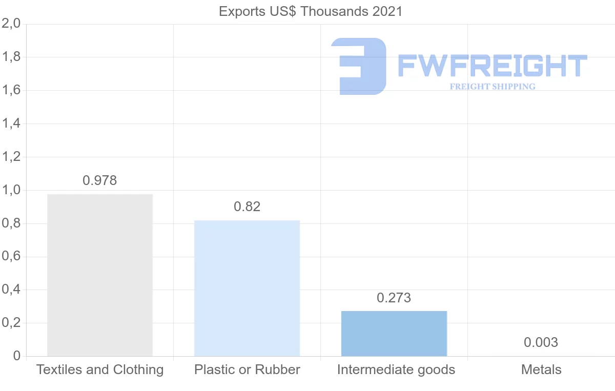 Shipping company from Botswana to Hungary