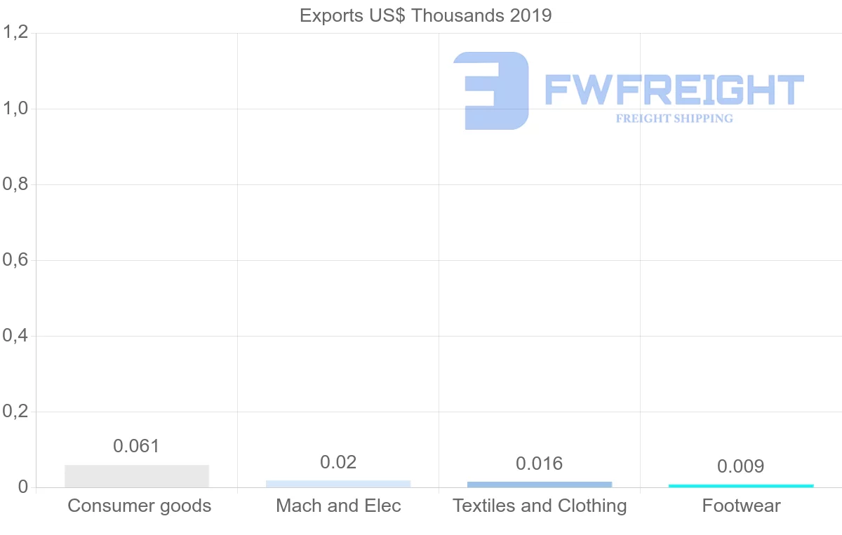 Shipping company from Botswana to Iceland