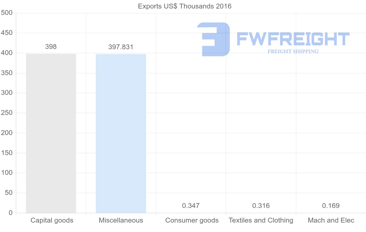 Shipping company from Botswana to Iran