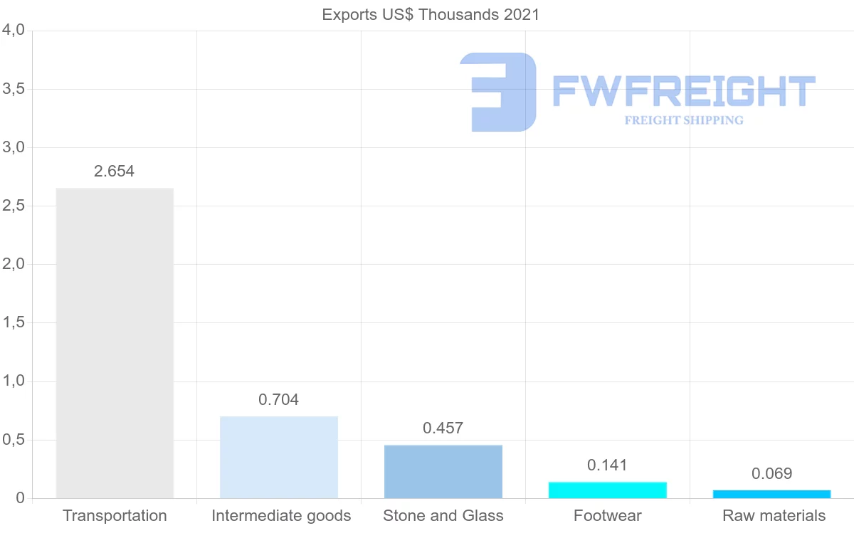 Shipping company from Botswana to Ireland
