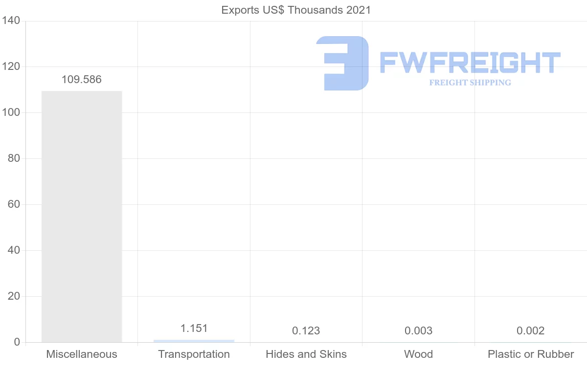 Shipping company from Botswana to Israel