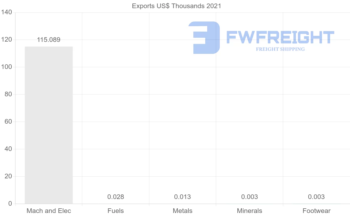 Shipping company from Botswana to Japan