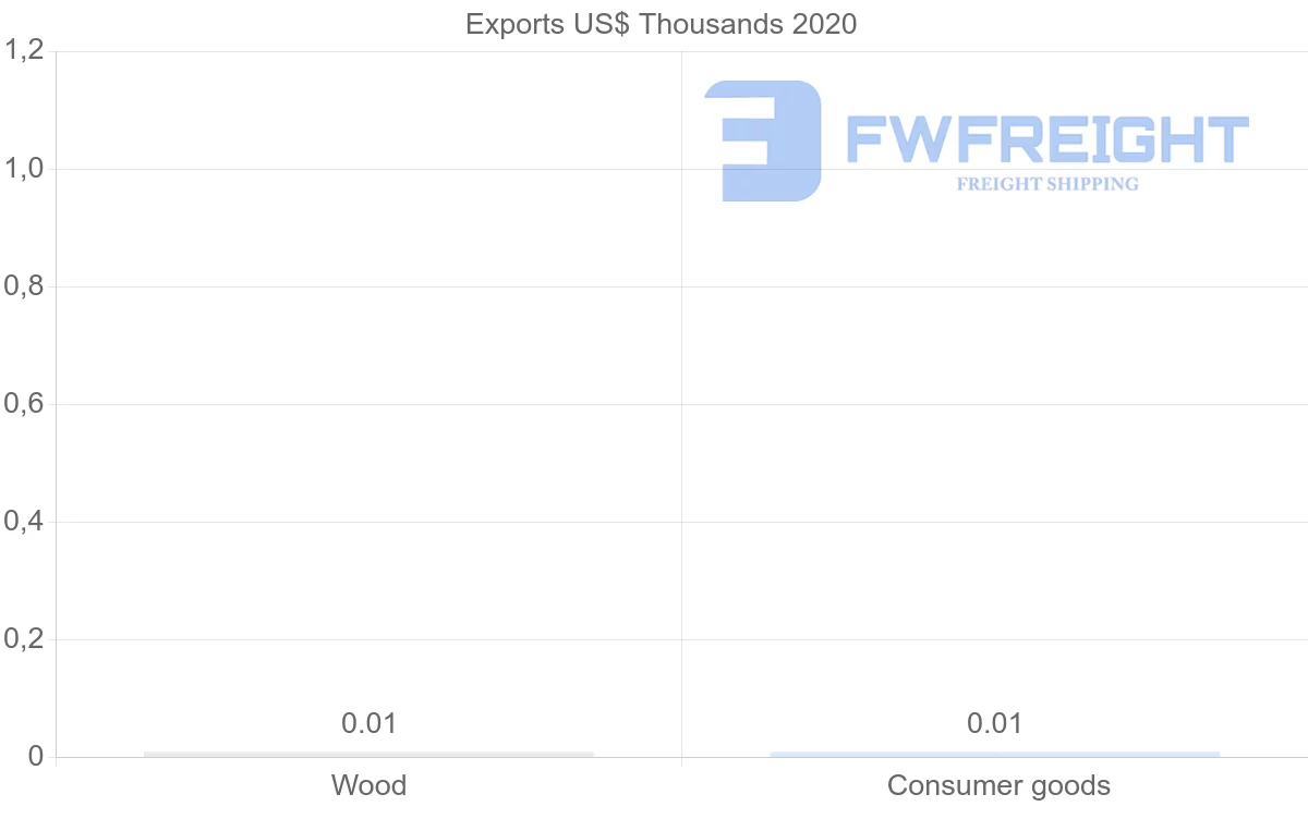 Shipping company from Botswana to Latvia