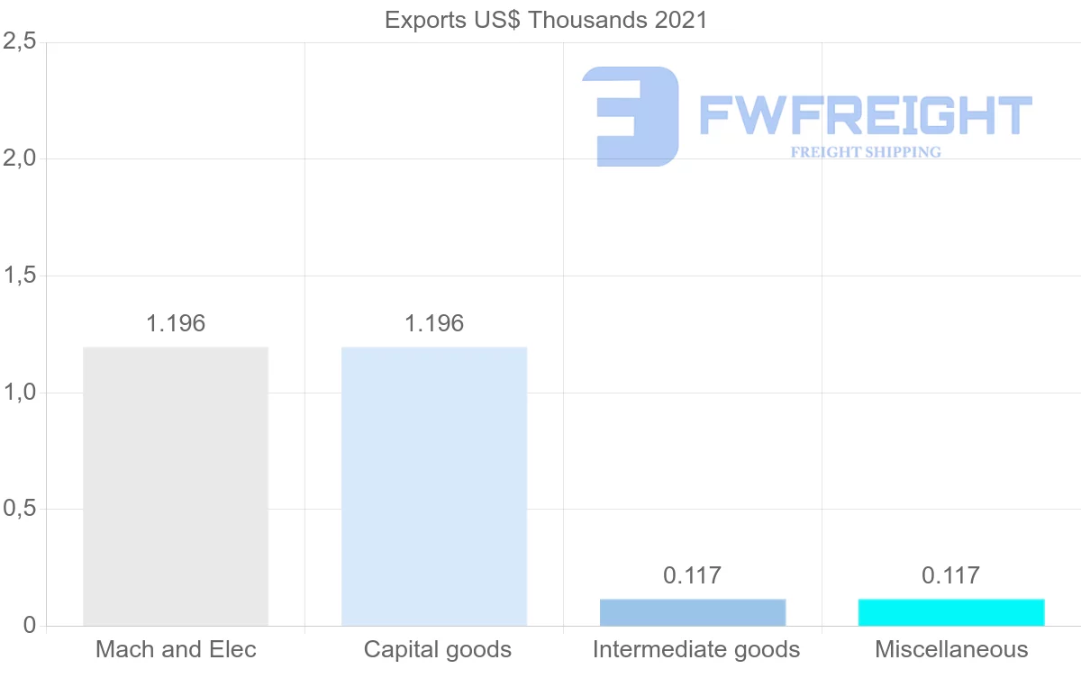 Shipping company from Botswana to Lithuania