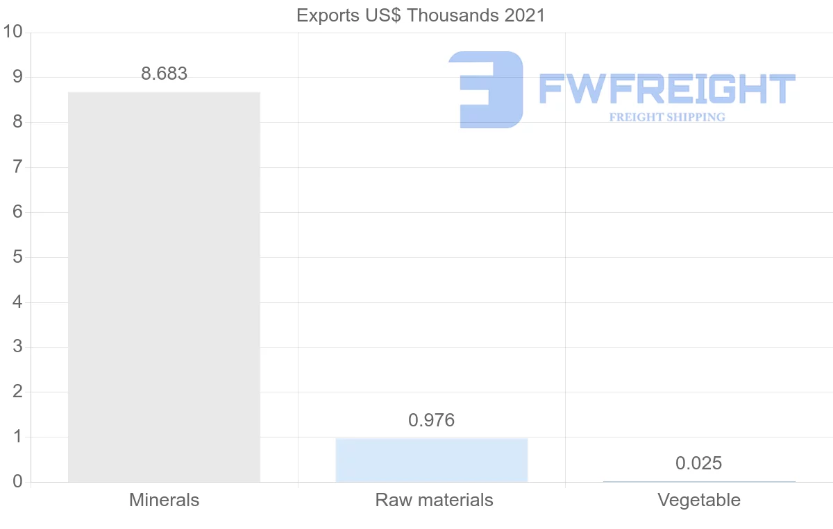 Shipping company from Botswana to Malawi