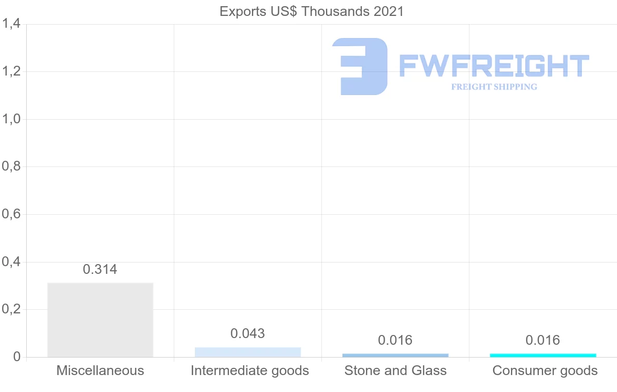 Shipping company from Botswana to Malaysia