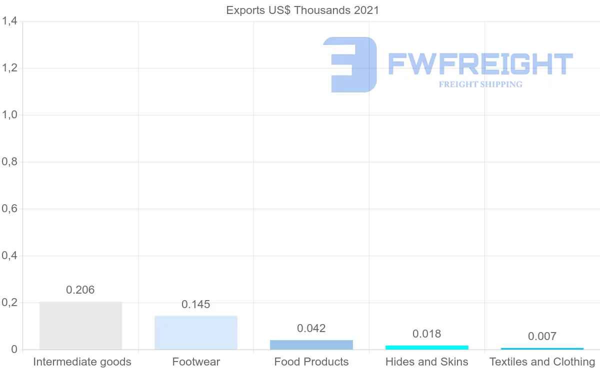 Shipping company from Botswana to Mauritius