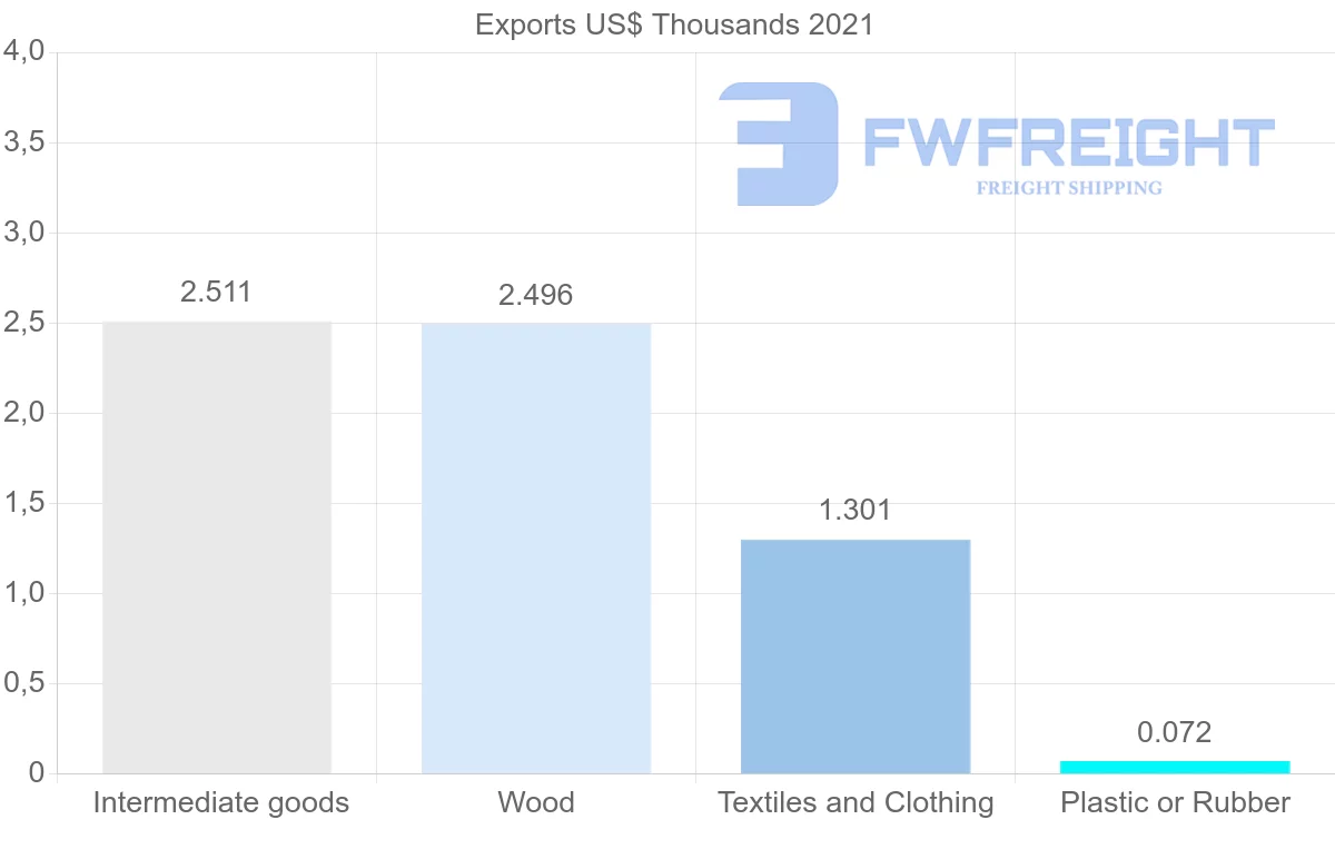 Shipping company from Botswana to Morocco